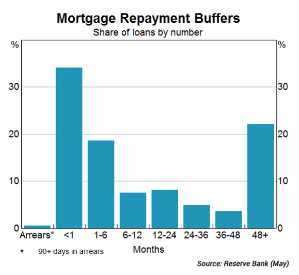 mortgage buffers rba