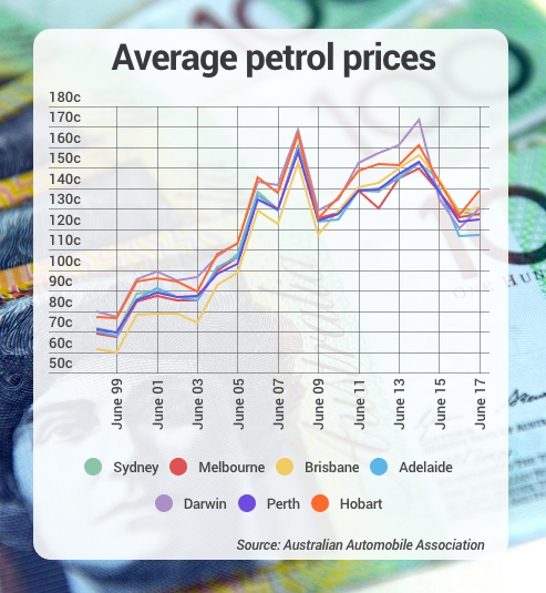 average petrol prices