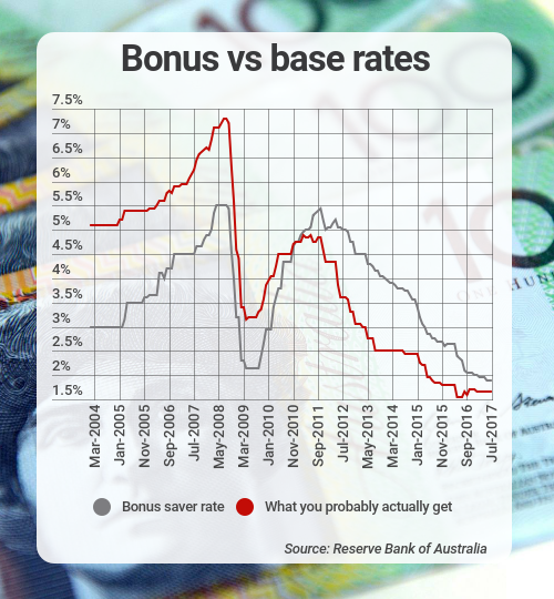 bonus vs base rate