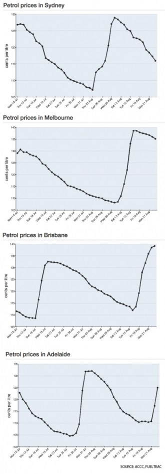 petrol price cycles