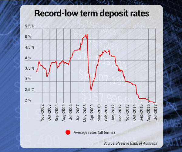 term deposit rates