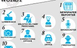 top 10 worst jobs