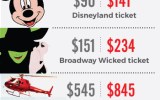 Cost of travelling overseas
