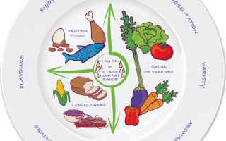Portion size plate
