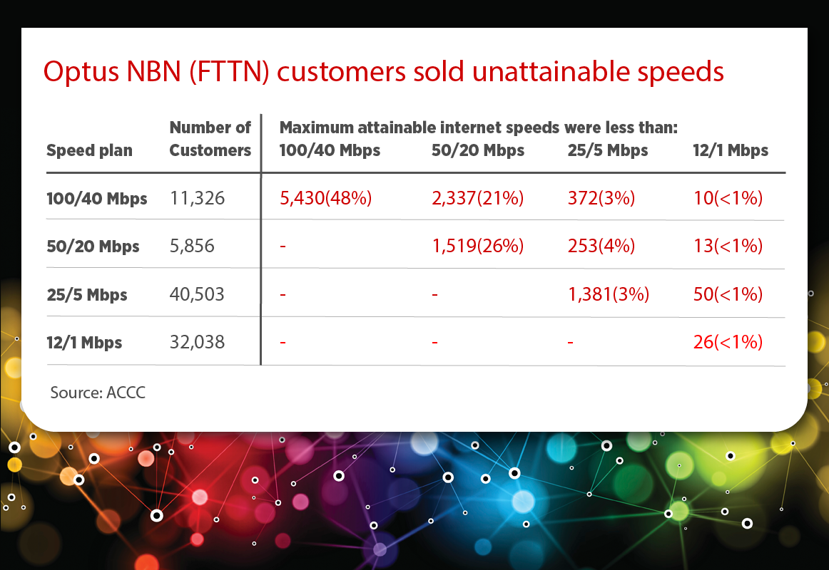 optus-fttn-speed