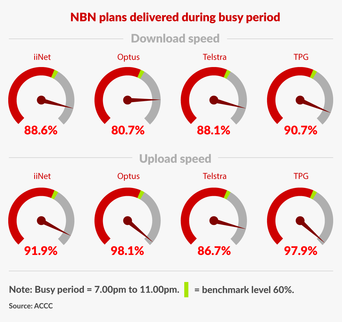 NBN-ADSL-accc-speeds-2