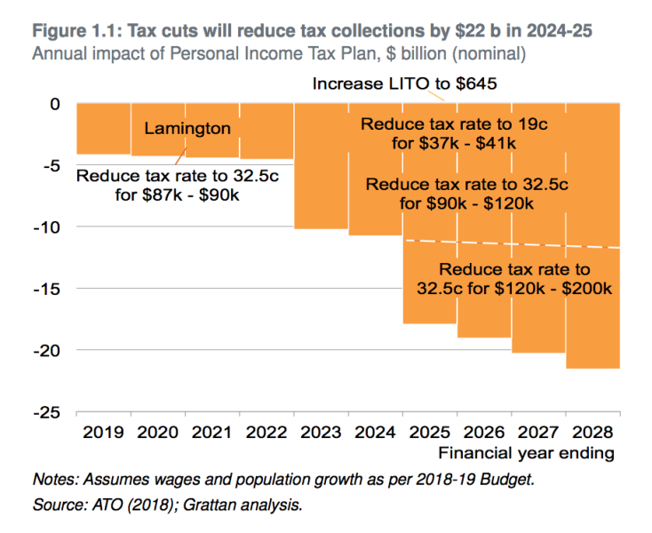 Source: Grattan Institute