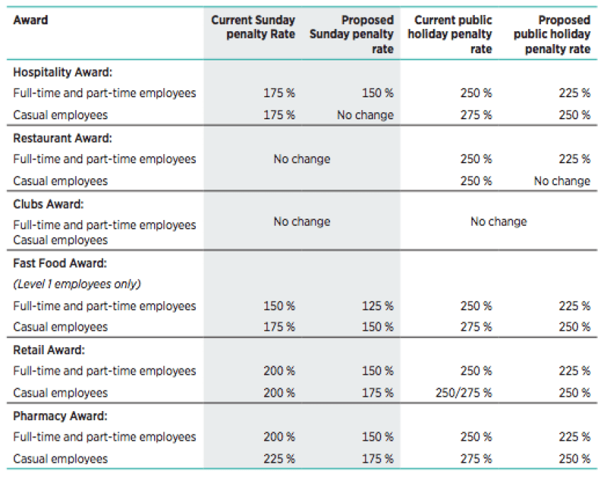 fair work penalty rate reductions