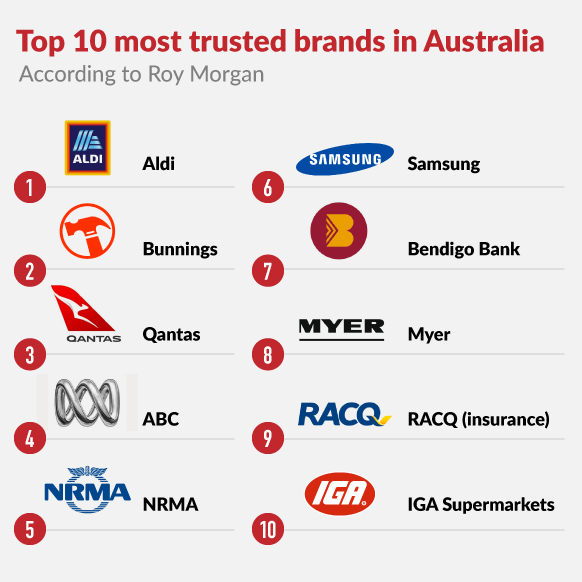 trusted brands roy morgan
