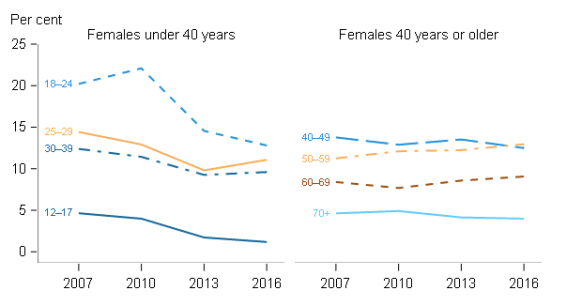 aihw alcohol older women