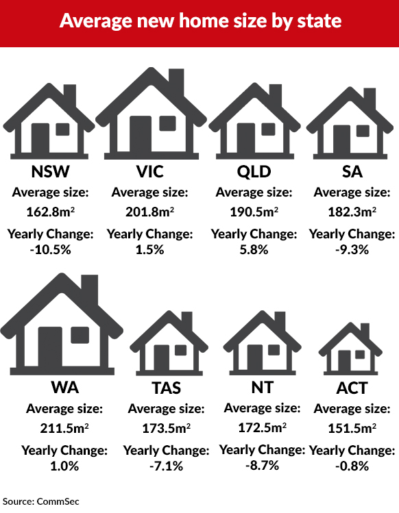 A comparison of new home sizes by Australian state.