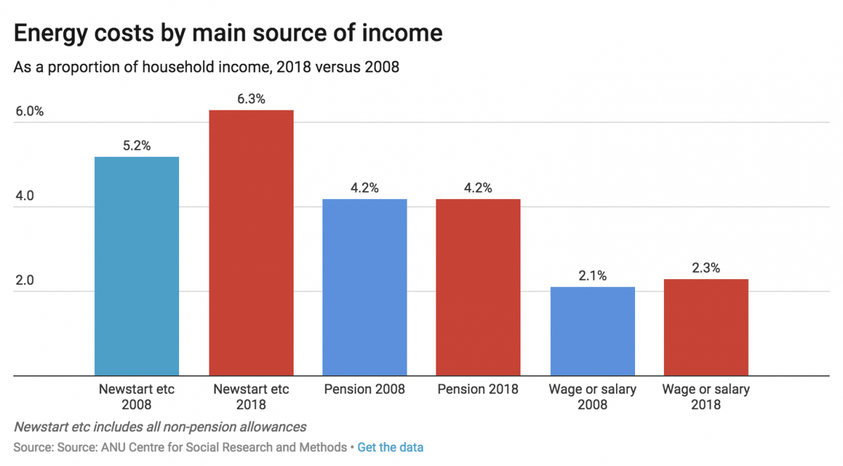 A graph showing the cost of energy as a portion of income 2008 - 2018.