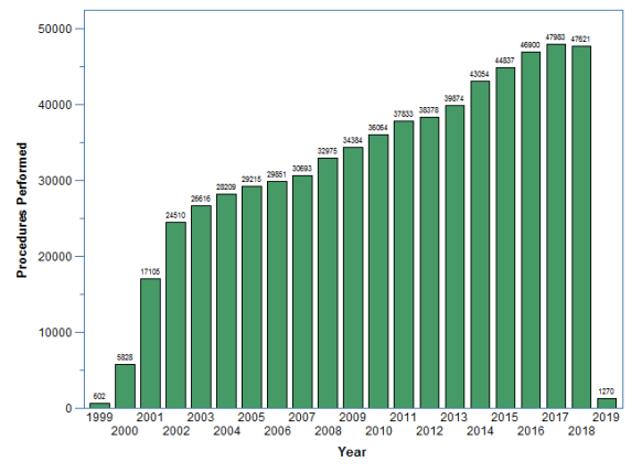 bar graph of hip procedure figures