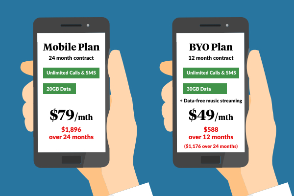 A comparison of two Telstra plans.