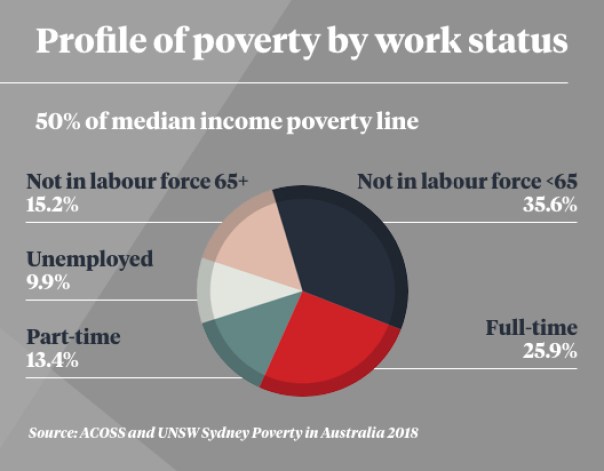 ACOSS' data on poverty in Australia