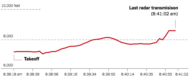 Graph showing the altitude fluctuation of Ethiopian Airlines flight 302