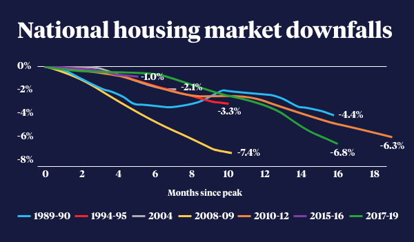 Graph showing the housing market downturns 