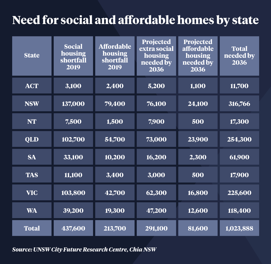 Graph showing the demand for affordable housing across the nation
