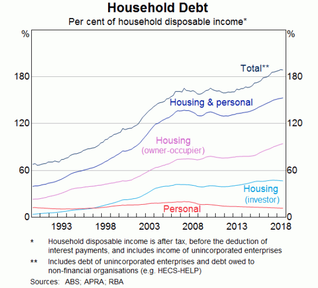 A graph showing household debt 
