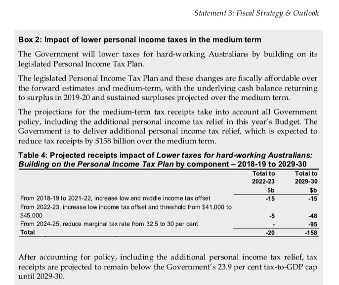 Budget income tax table