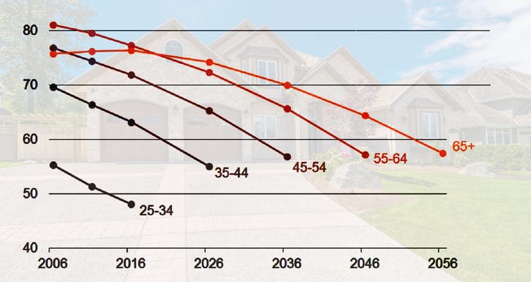A table showing declining home ownership rates.