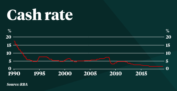 A table showing Australia's historic cash rate since 1990.