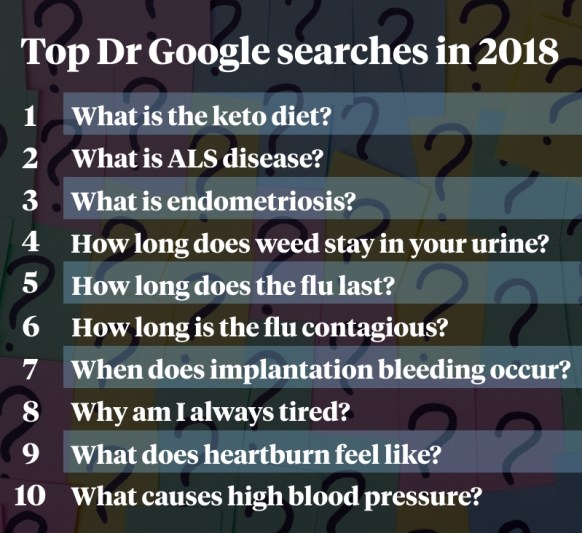 Dr Google top 10 searches 2018