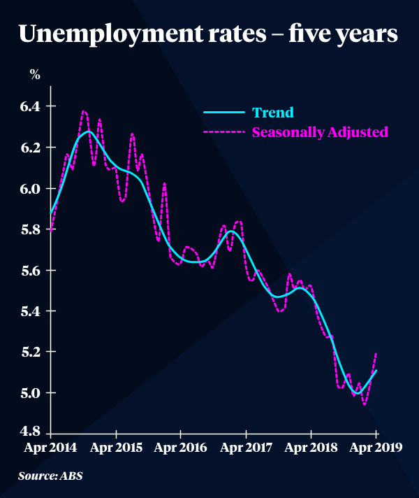 A table showing 5 years of unemployment data.