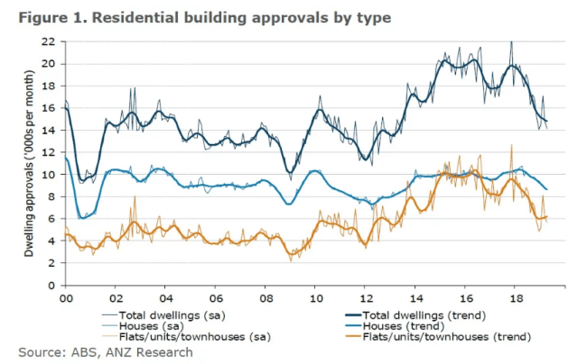 Residential buildings by type. Photo: ABS