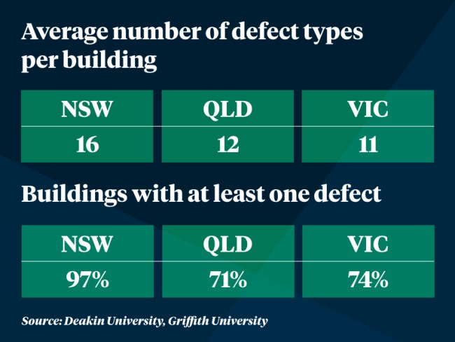 Building defects