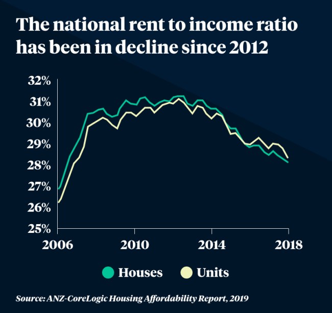 Rent to income ratio