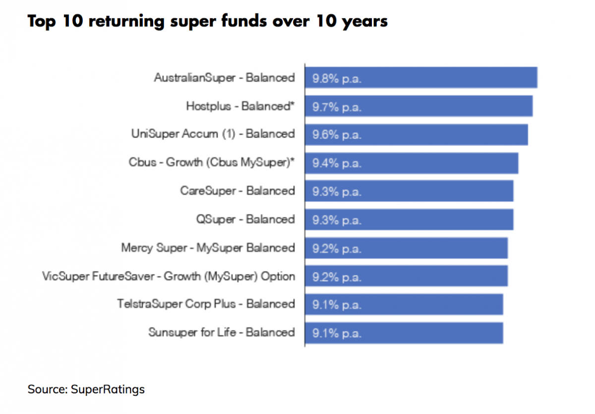 A graph showing the top performing super funds over the past 10 years.