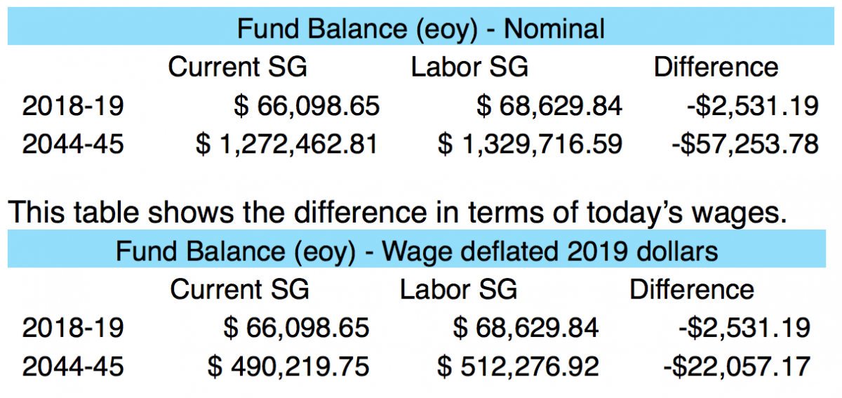 A table showing how much super members have lost due to delays in the super guarantee increase.