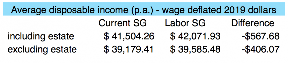 A table showing how delays to increasing the super guarantee have affected incomes.