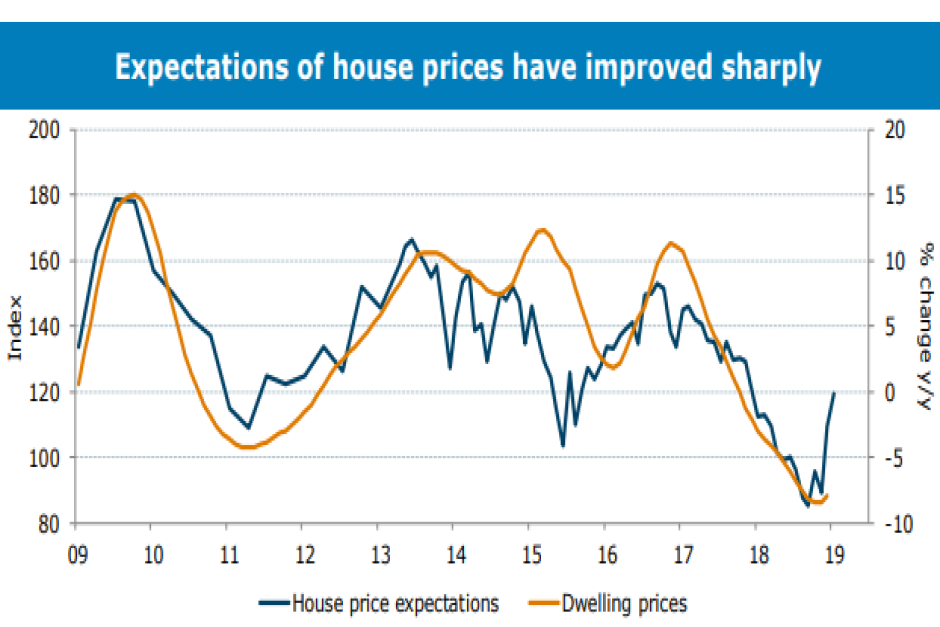 A graph showing house prices and expectations.