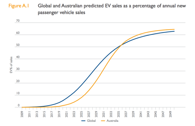 electric vehicle sales