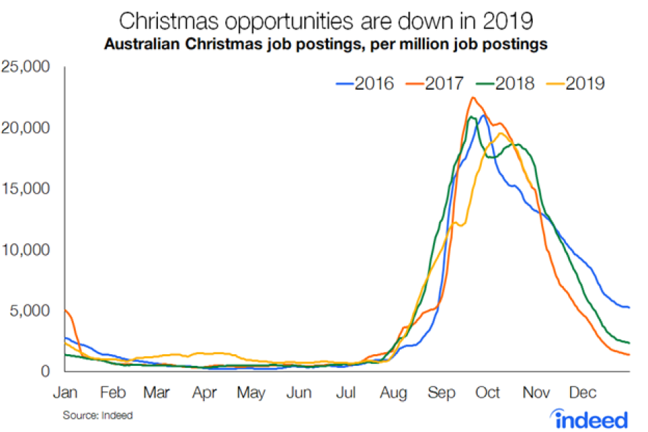 christmas jobs