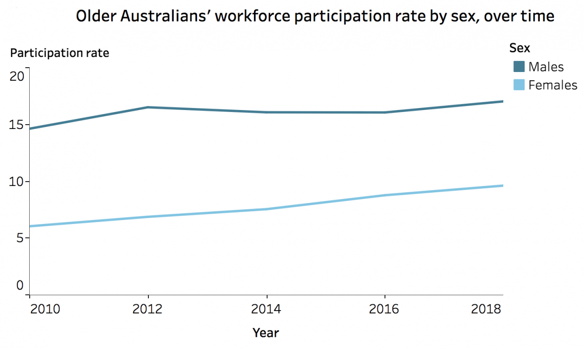 Older Australians' workforce participation by gender.