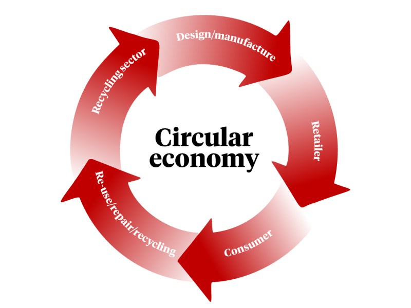 An image showing the circular economy 'loop'.