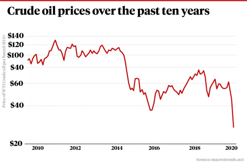 Crude oil prices have dropped off a cliff in recent months.