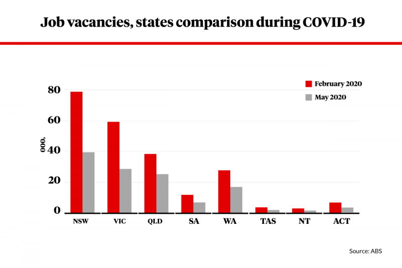 Job vacancies by state.