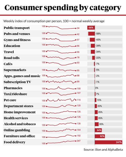 Spending by category.