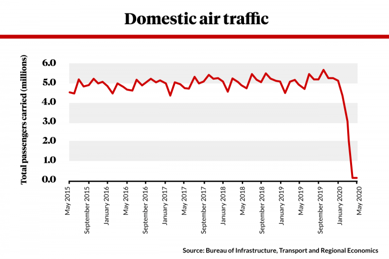 Air traffic is down.