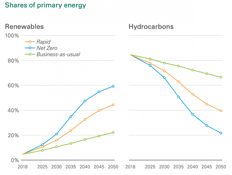 BP data shows demand for oil will fall.