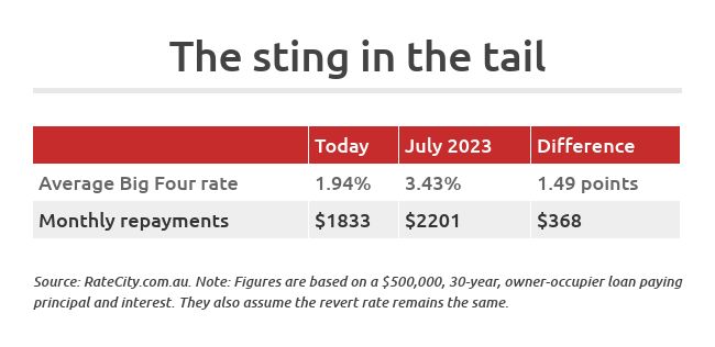 revert rate fixed rate mortgage