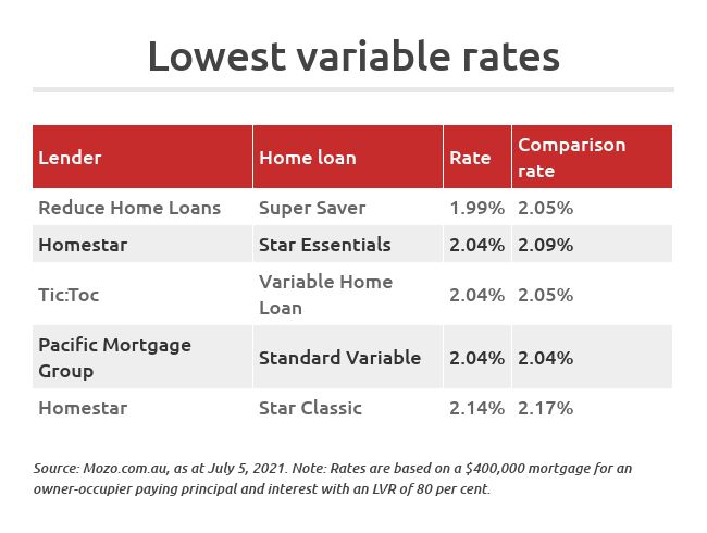 lowest variable home loan rates july 2021