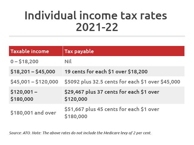 individual income tax rates 2021-22