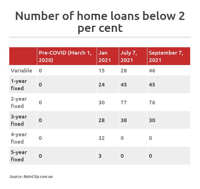 sub-2 per cent home loans
