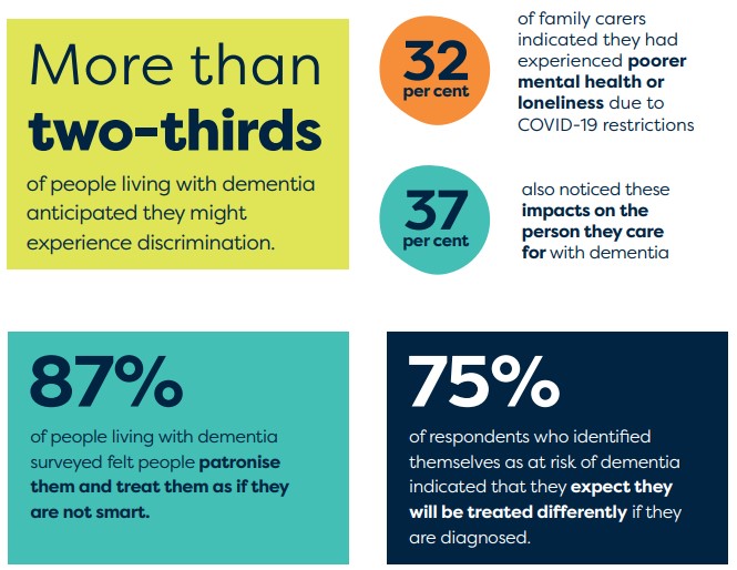 Dementia discrimination Australia