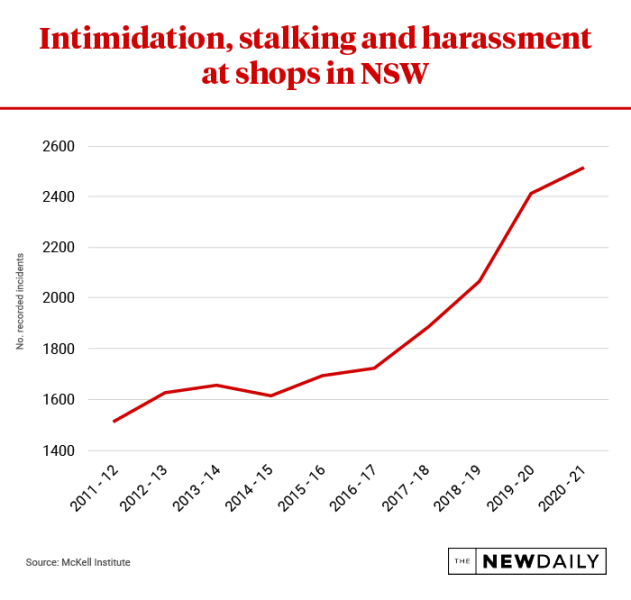 Abuse in NSW shops